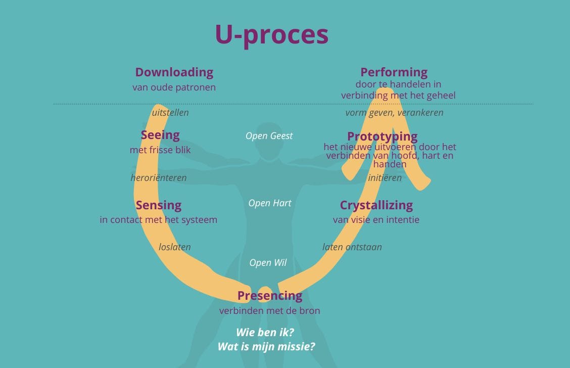 verandermanagement in de zorg