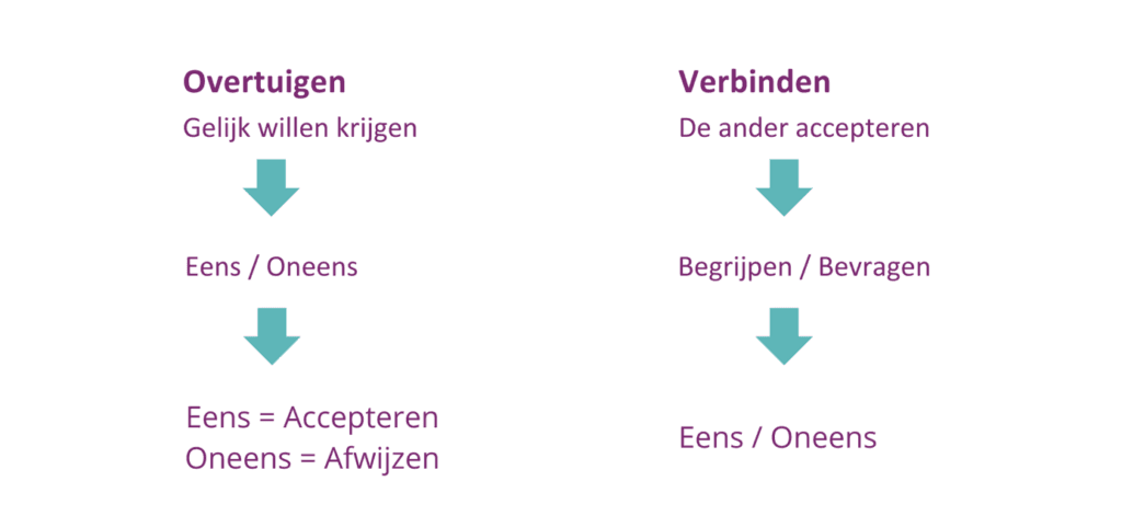 overtuigen versus verbinden